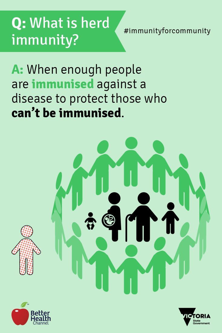 When enough people are immunised it protects the herd (majority of the population). Since immunisations have lessened the herd immunity is in danger. We need to aim for everyone to be immunised worldwide.