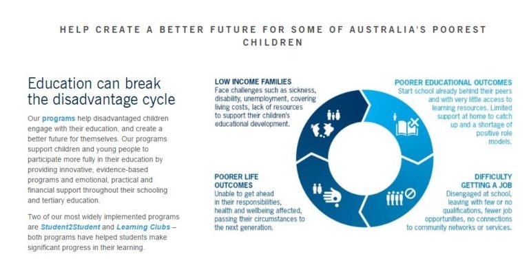 Help create a better future for some of Australia's poorest kids - donate to the Smith Family today. Help kids purchase school items.