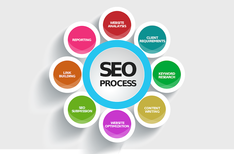 An overview of the SEO Process.