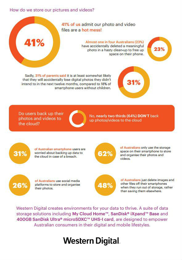 Western Digital surveyed more than 1,000 Australian Smartphone users about how they save and store their data. Click photo to see more info about the survey.